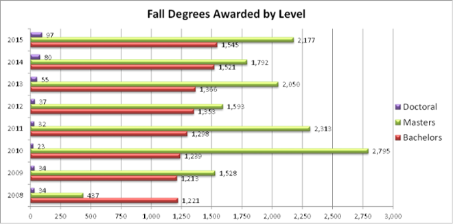 Degrees by Level